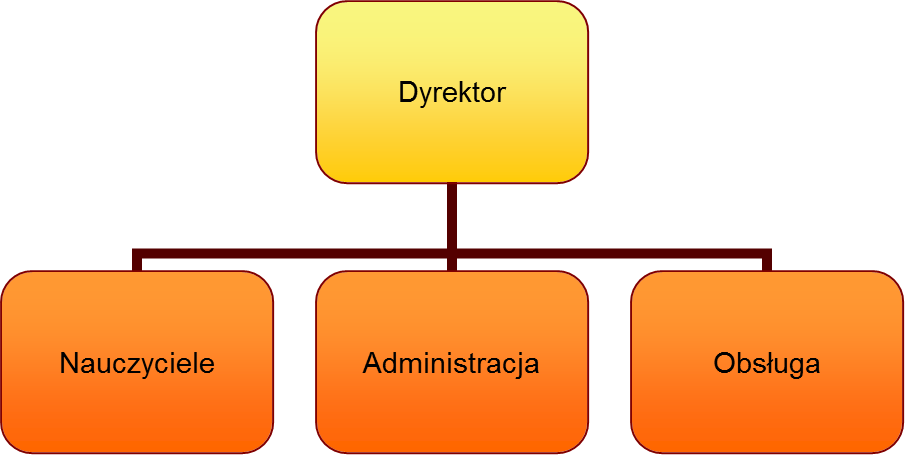 schemat organizacyjny